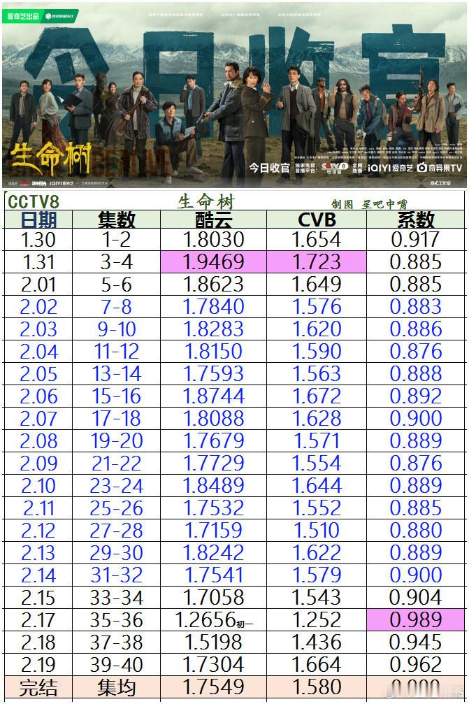 生命树一部剧带火一座城杨紫 胡歌《生命树》央八收官战报！酷云集均：1.7549，