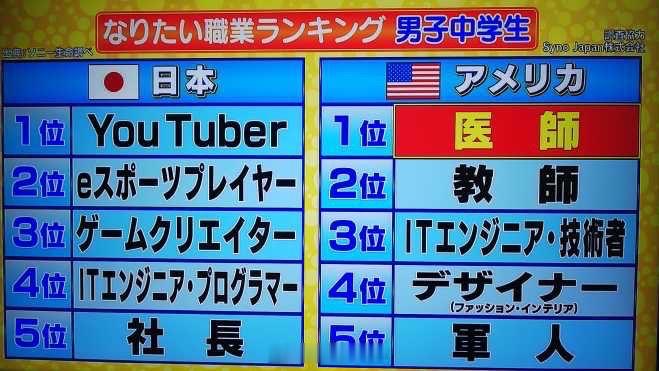 日本中学生VS美帝中学生的理想职业，下面网友说美国教师在涨工资，中西部乡村学校平
