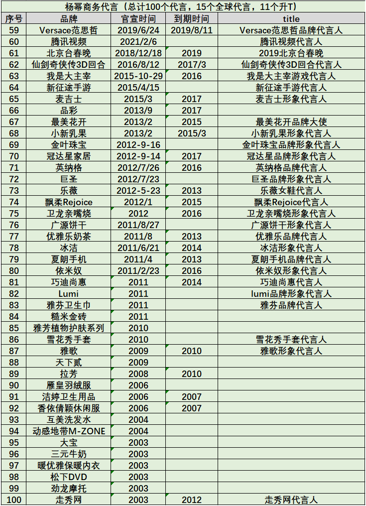 杨幂  杨幂早期商务代言一览，总计100个代言（部分到期时间和title缺失） 