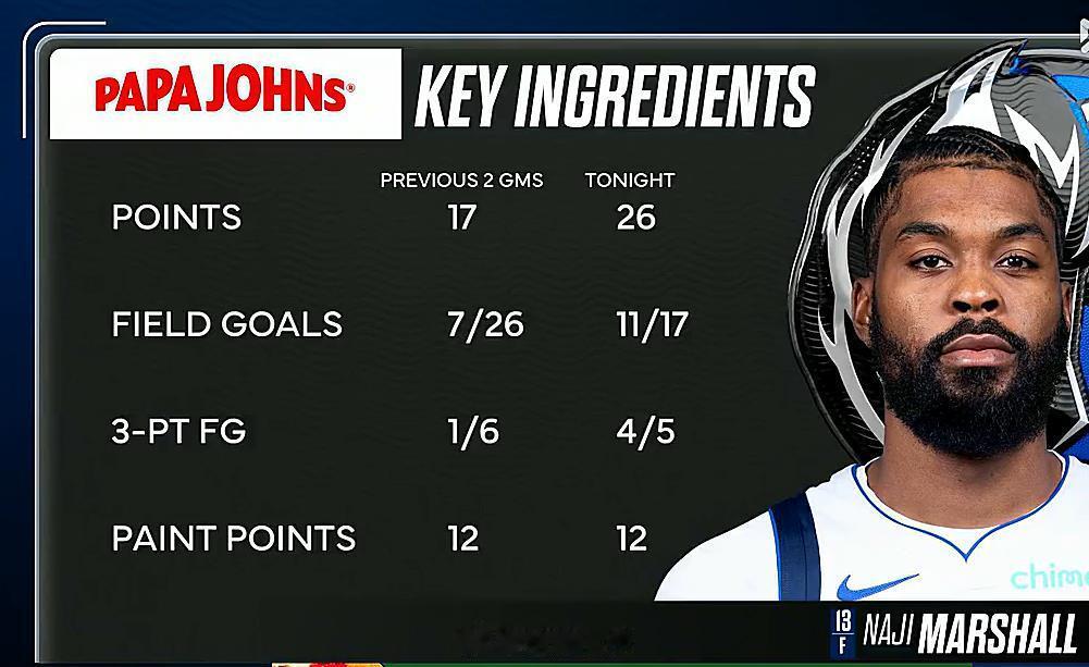 文班镇守内线对弗拉格的限制作用还是很明显，但现在的弗拉格已经不是赛季揭幕战的弗拉