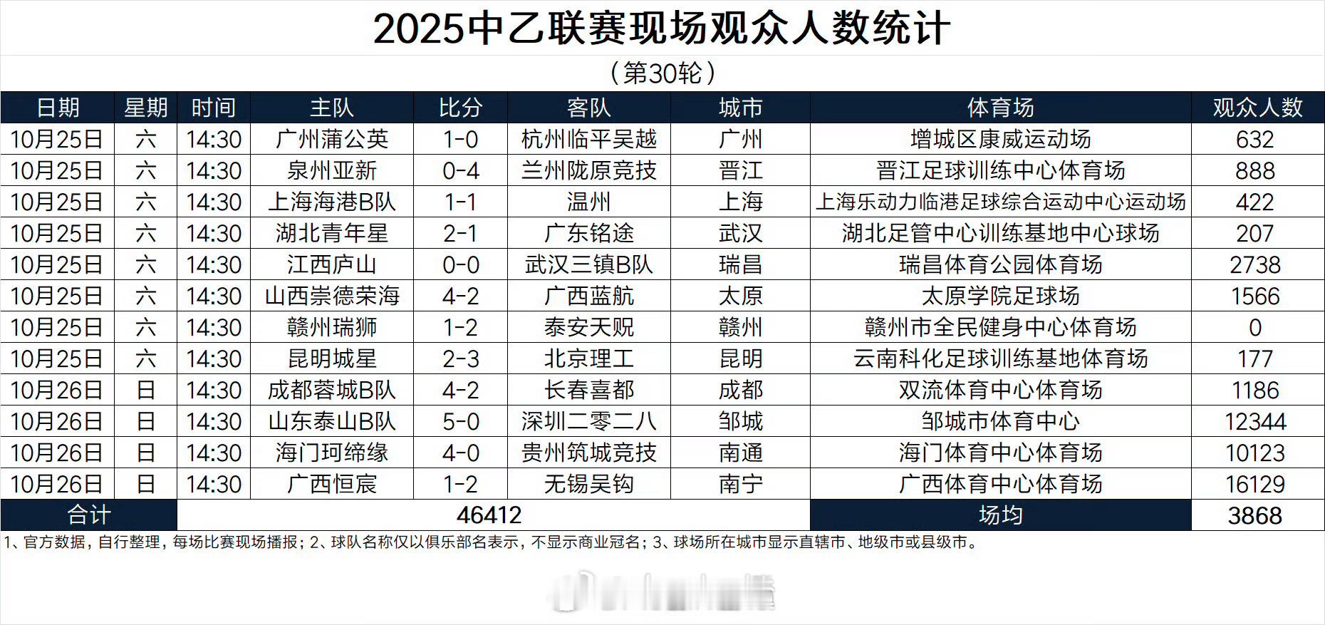 据德转Asaikana统计的中乙收官战现场观众人数，本轮山东泰山B队主场对阵深圳