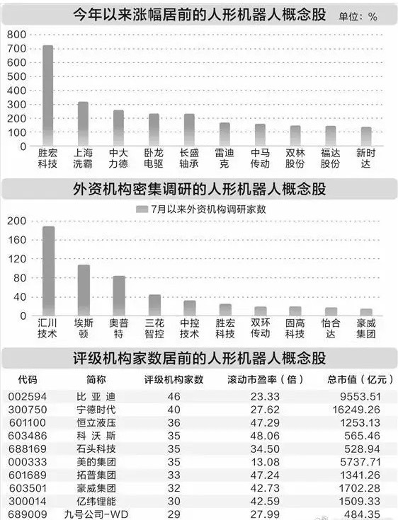 人形机器人技术已处于从实验室技术突破向产业化应用跨越的关键阶段，资本市场对其关注