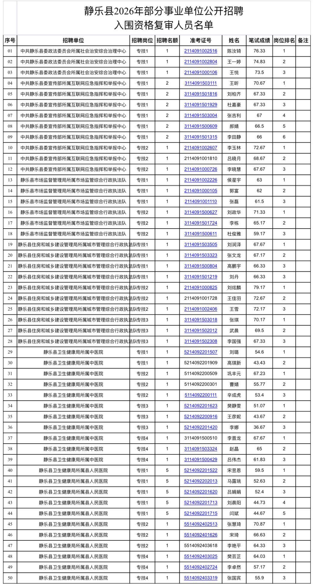 速看！忻州静乐事业单位资格复审通知

📌 发布单位：静乐县人力资源和社会保障局