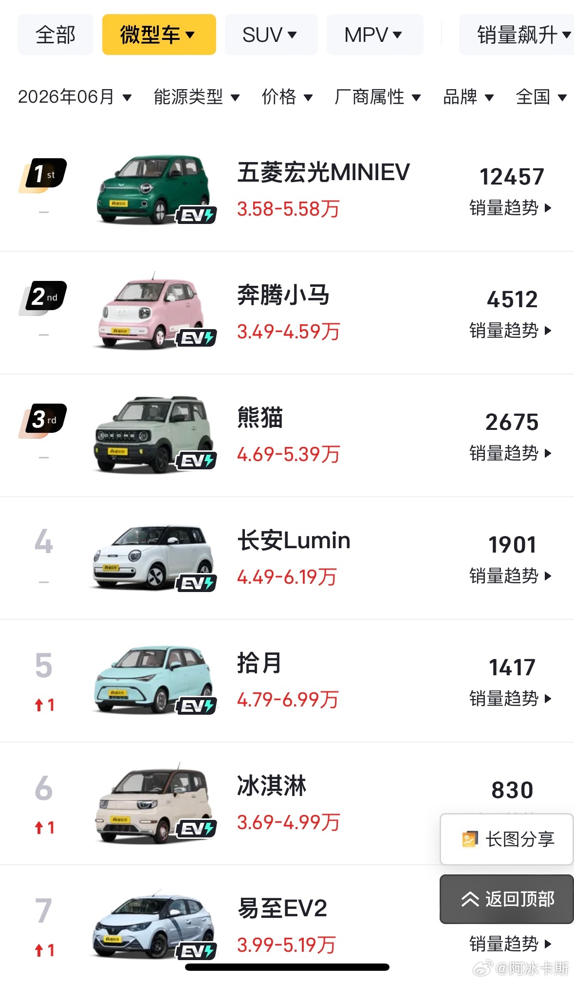 曾经月销5万的车现在卖不动了巅峰时期单月狂卖5万台，大街小巷随处可见的国民代步神