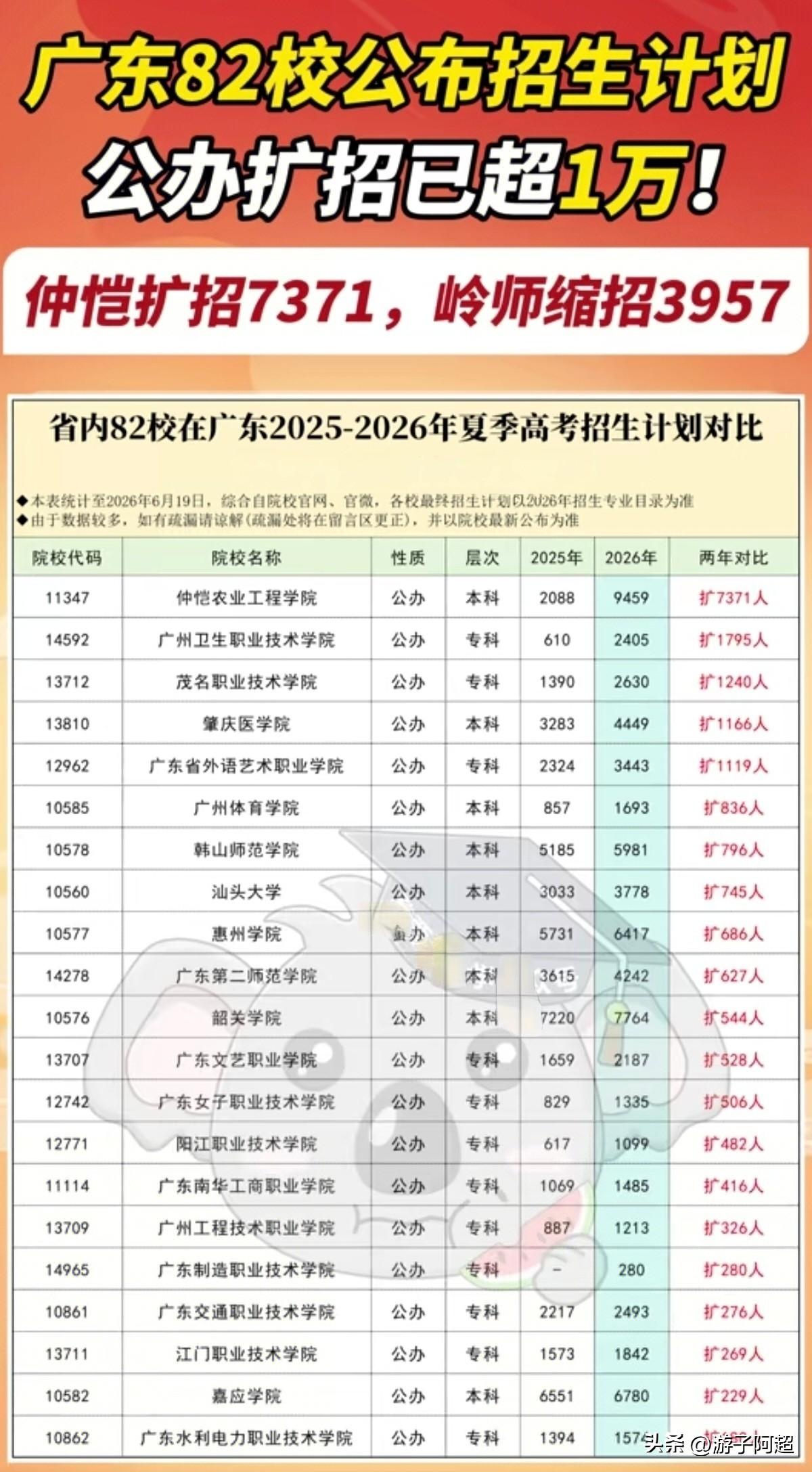 2026年广东82所高校招生计划汇总，公办扩招超万人，民办大面积缩招。
广东今年
