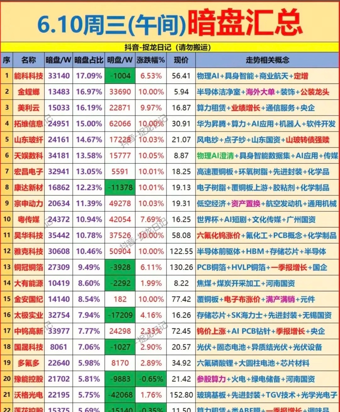 暗盘资金重兵锚定材料主线！6.10午间22只暗盘标的梳理！今日午间暗盘资金核心扎