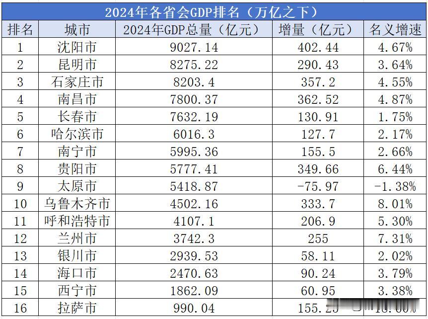 2024年GDP还未突破万亿的省会城市排名（五普初步核算后）

在2024年出炉