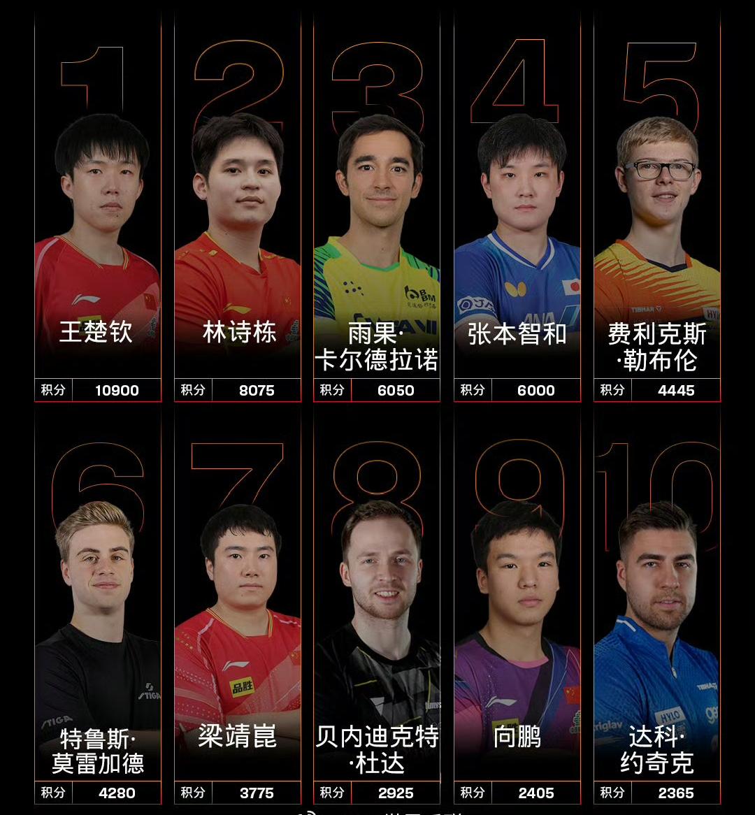 国际乒联最新世界排名！
国际乒联2025年第41周世界排名如图所示。
 本周将加