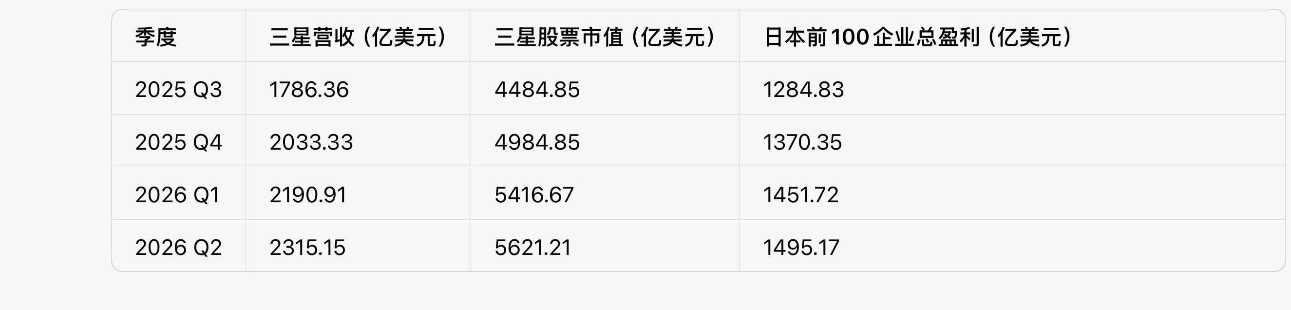 国运真的离谱，三星电子在24年和25业务走低，25年三月份李在镕对2000名企业