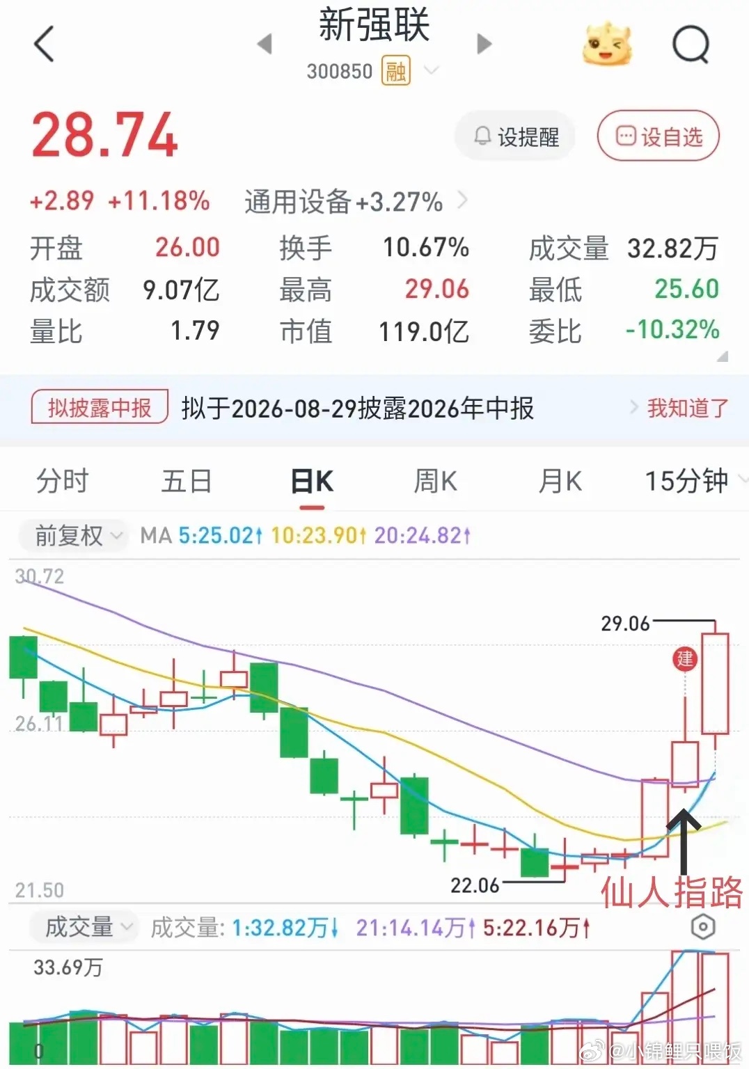 新强联：仙人指路确认遇到低位长上影，有的人常常看到的是风险，而有的人却能看到机会