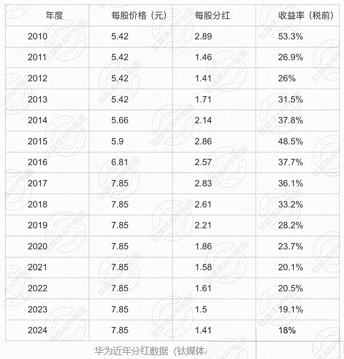 华为2024年分红方案出炉 任正非持股约0.73%，总共约513亿股，持股3.7