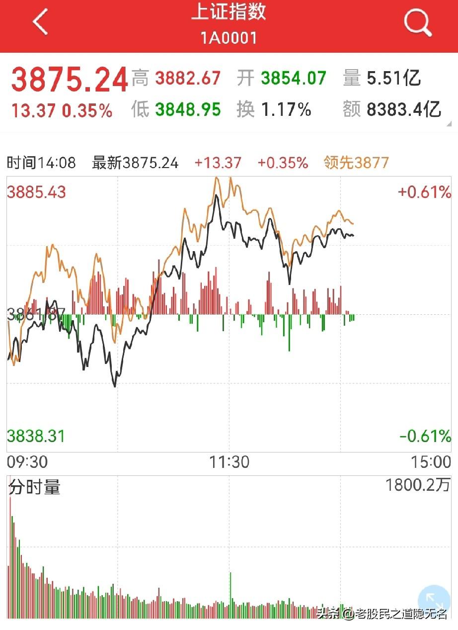 周三的收盘就比较关键了！
如果收光头阳线或者中阳，本月4000点有望，如果收长上