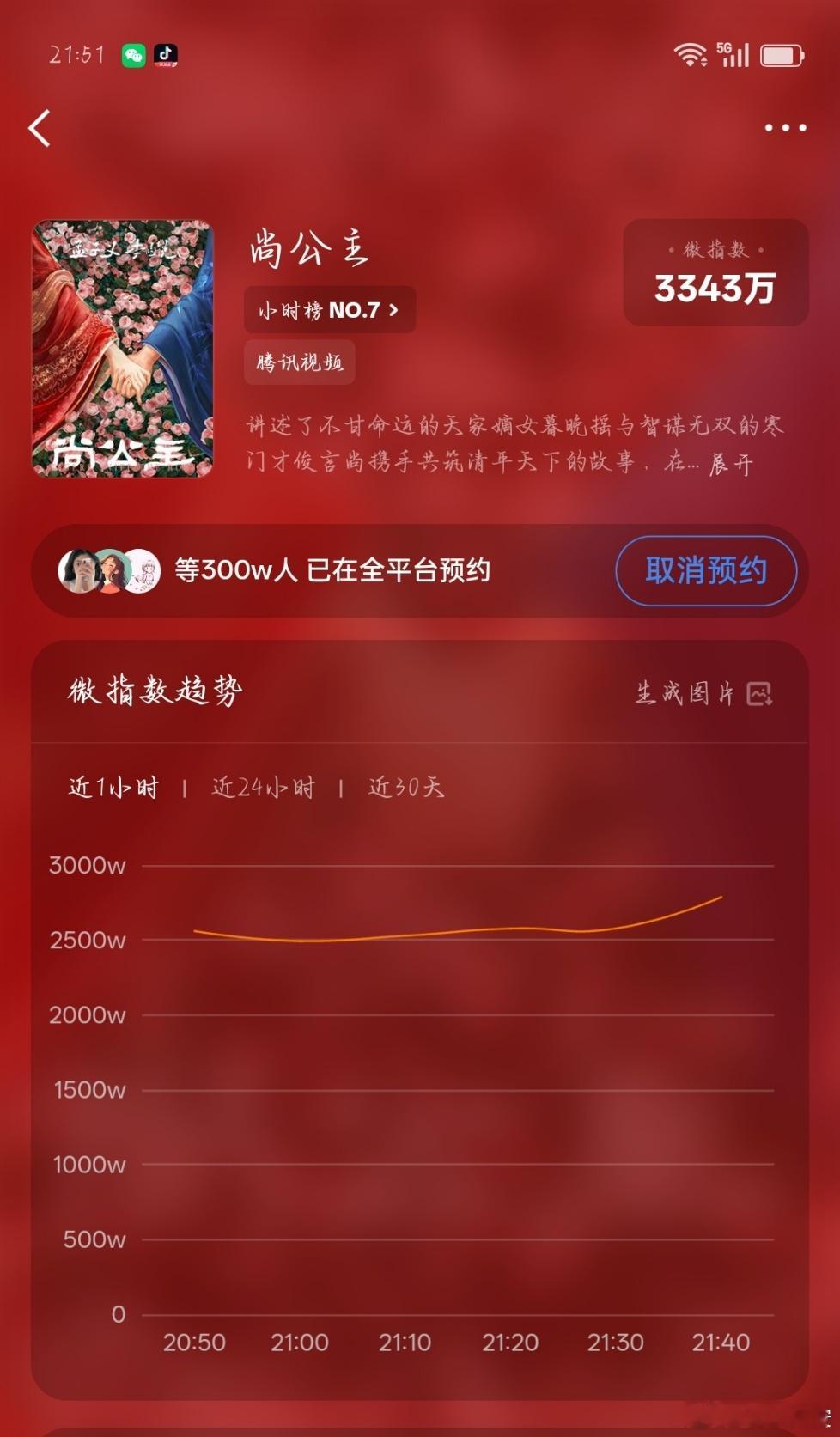 尚公主尚公主预约量破300万 恭喜尚公主预约破300万，还没预约的都预约起来