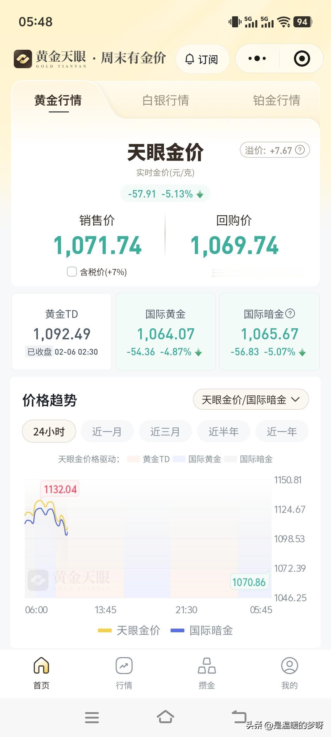 黄金价格
前天拉动涨幅
昨日开始下跌。
今天继续下跌。
看来今天跌到1000块钱