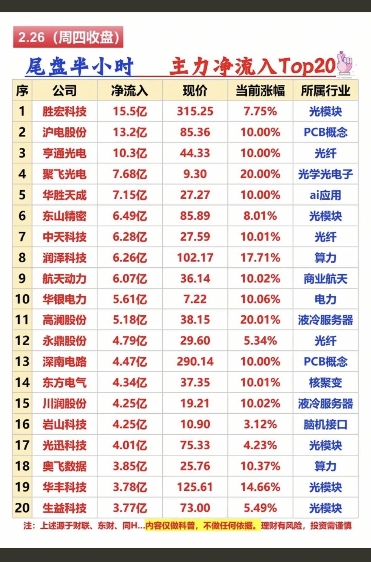 2.26周四  尾盘半小时  主力净流入TOP20

1.光学光电子
2.光纤+