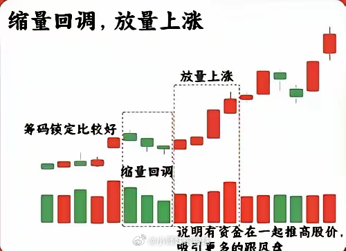 缩量回调放量上涨这是最健康的上涨形态之一。股价上涨过程中，回调时成交量大幅萎缩，