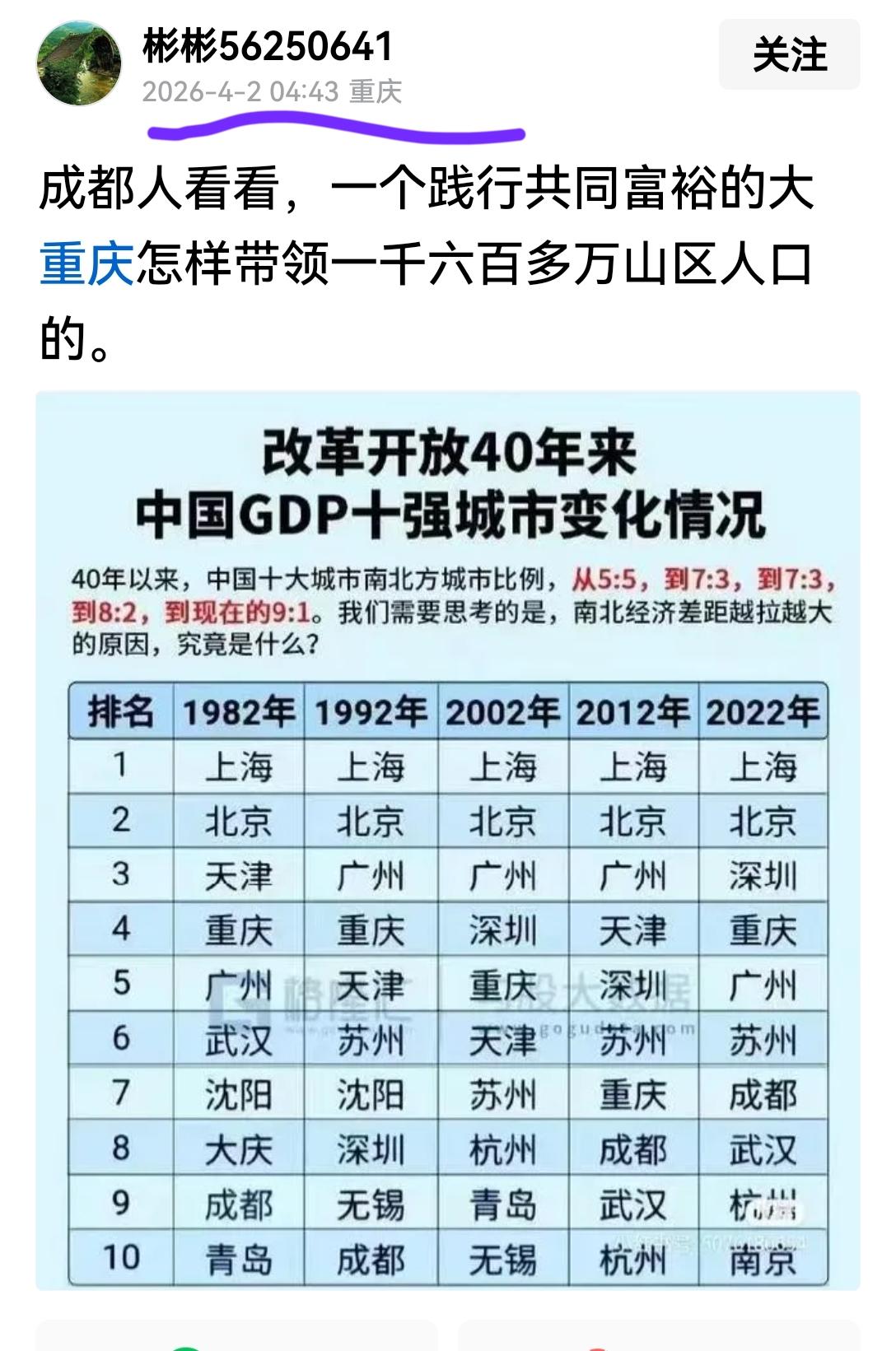 凌晨4点多发布？让成都人看看？重庆改革开放初期排全国第四，现在也是第四，带领了更