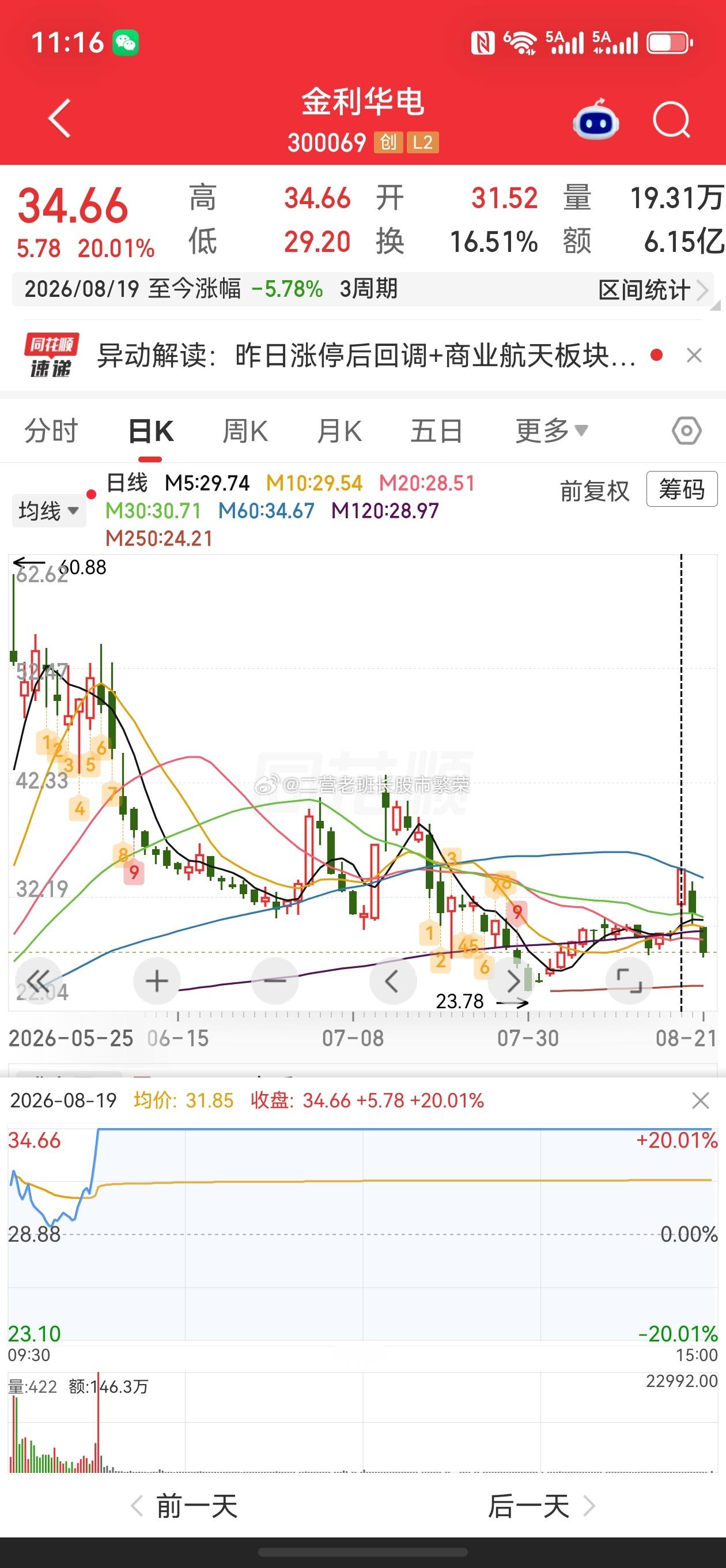 股票微博 这还玩个蛋🥚啊？现在都是一阵风，刮过去就过去了金利华电19号一个涨停
