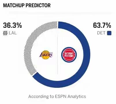 真不是危言耸听！湖人vs活塞，本人预测湖人惨败！
不好意思啊，这里要给近期飘了的