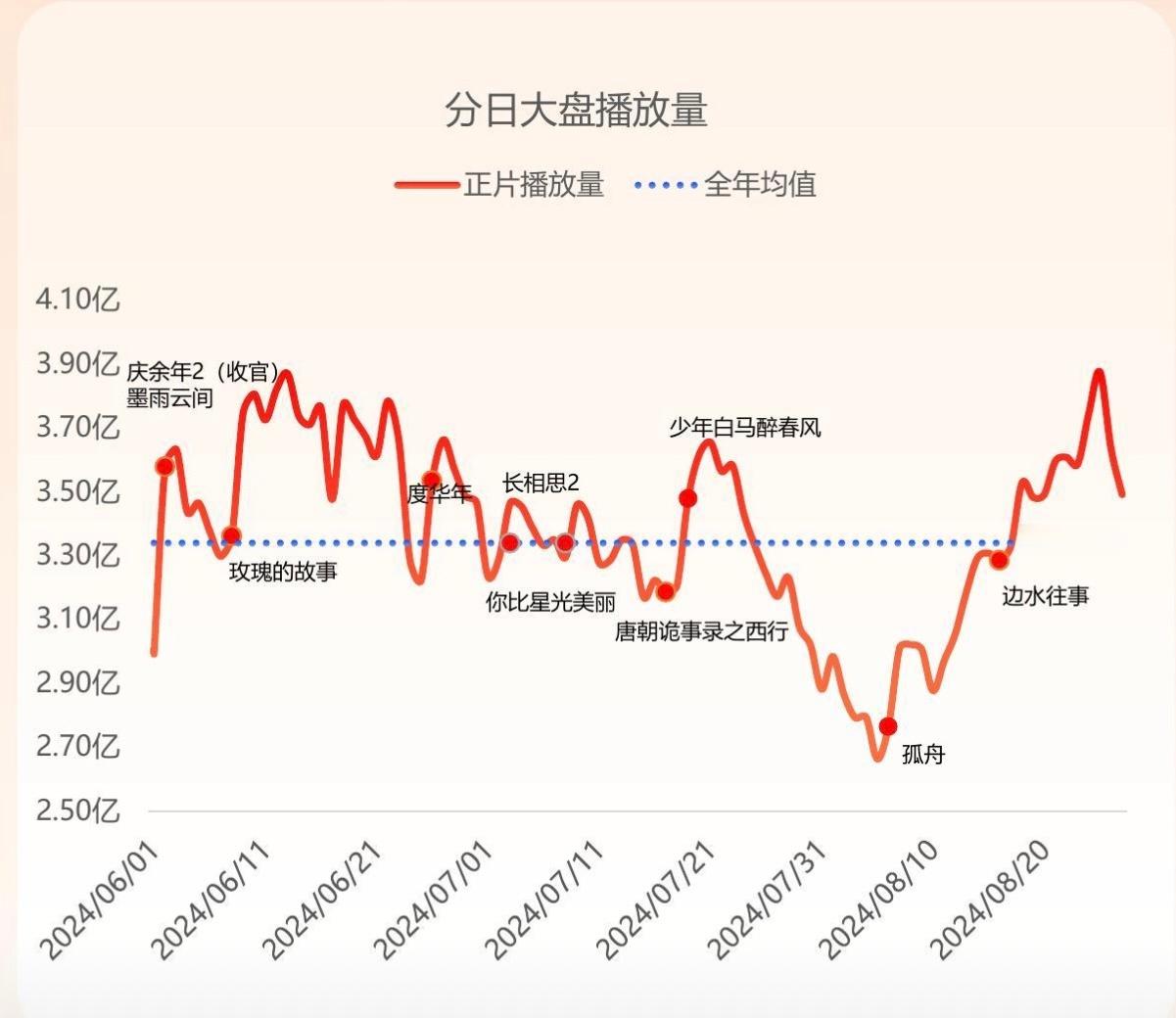 2024年暑期电视剧大盘表现不俗，非爱情类型热度较往年增加。播放量破10亿的剧集