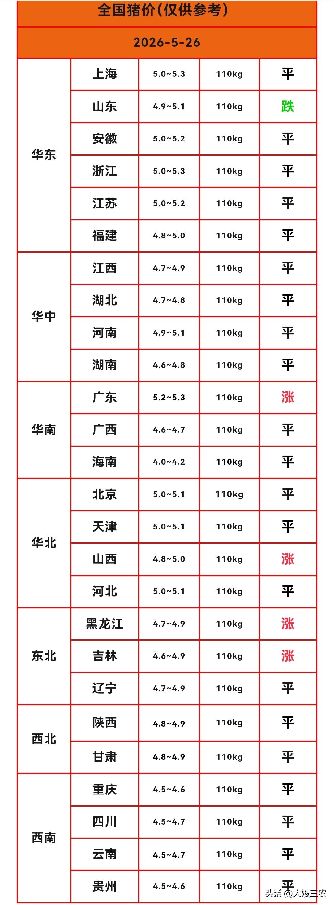 明天（2026.5.26）猪价来了，生猪价格继续偏强运行，有4个省份猪价上涨，1