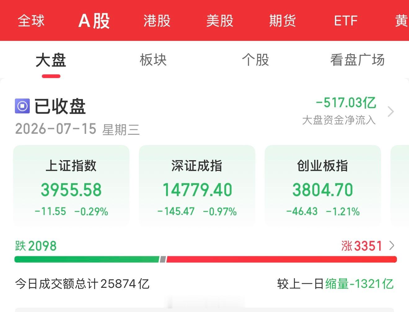 7月15日盘后总结：指数齐跌，做法失败，又不敢动！三大指数集体收跌，沪指跌0.2