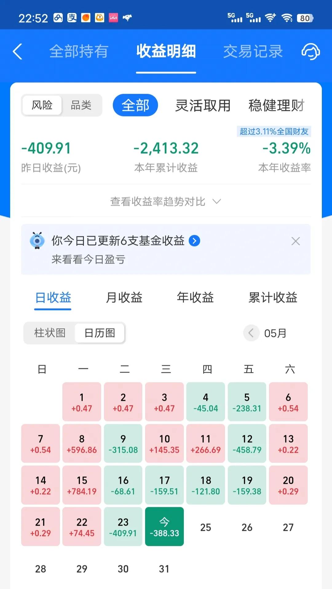 又是亏损的一天。。不说了，都是泪啊，微跌0.89%，比老对手强点。