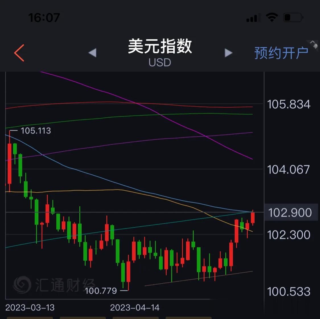 美元指数的反弹到位了 102.90也是长线的一个重要阻力位了 这个如果突破不了，