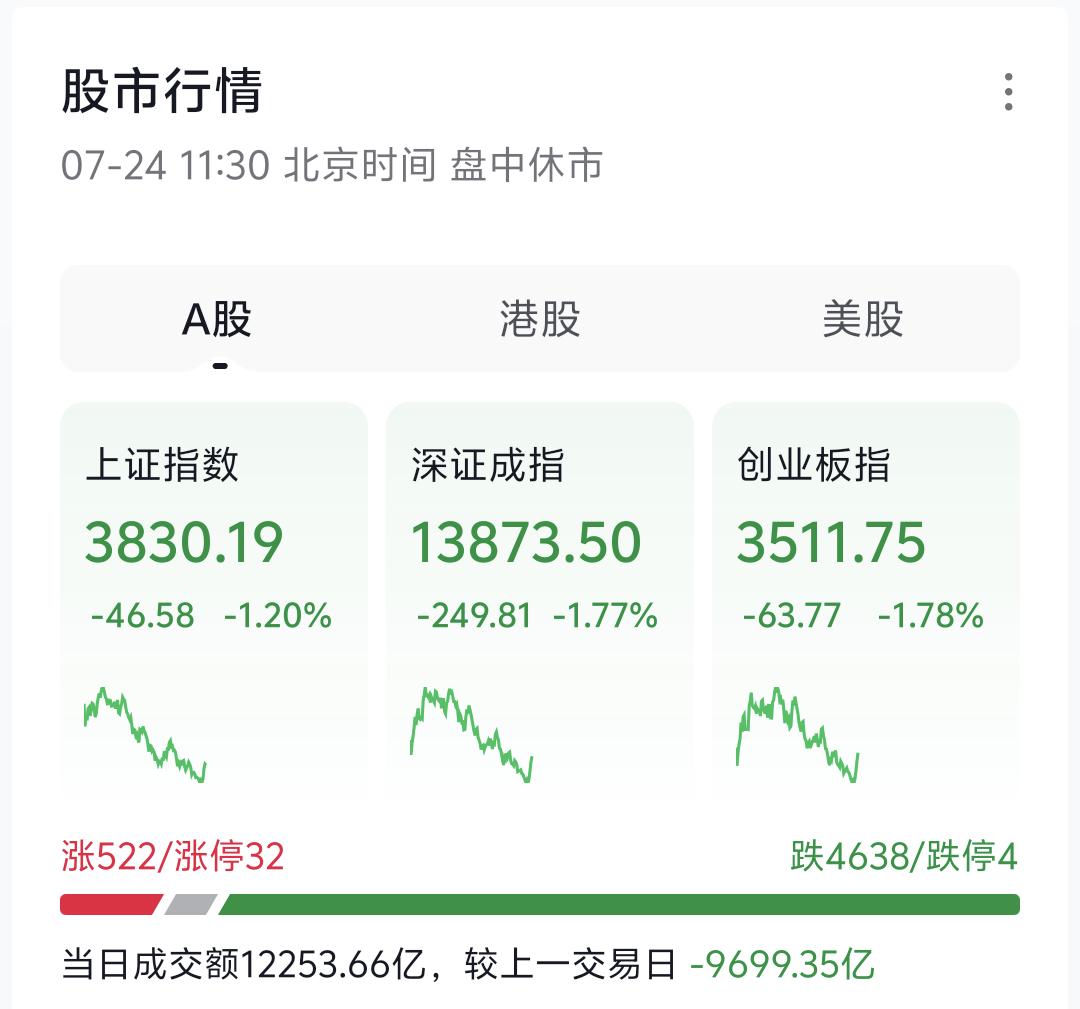 今日大盘低开低走，连续两个交易日成交量大幅萎缩，半日成交环比缩减2300亿，昨日