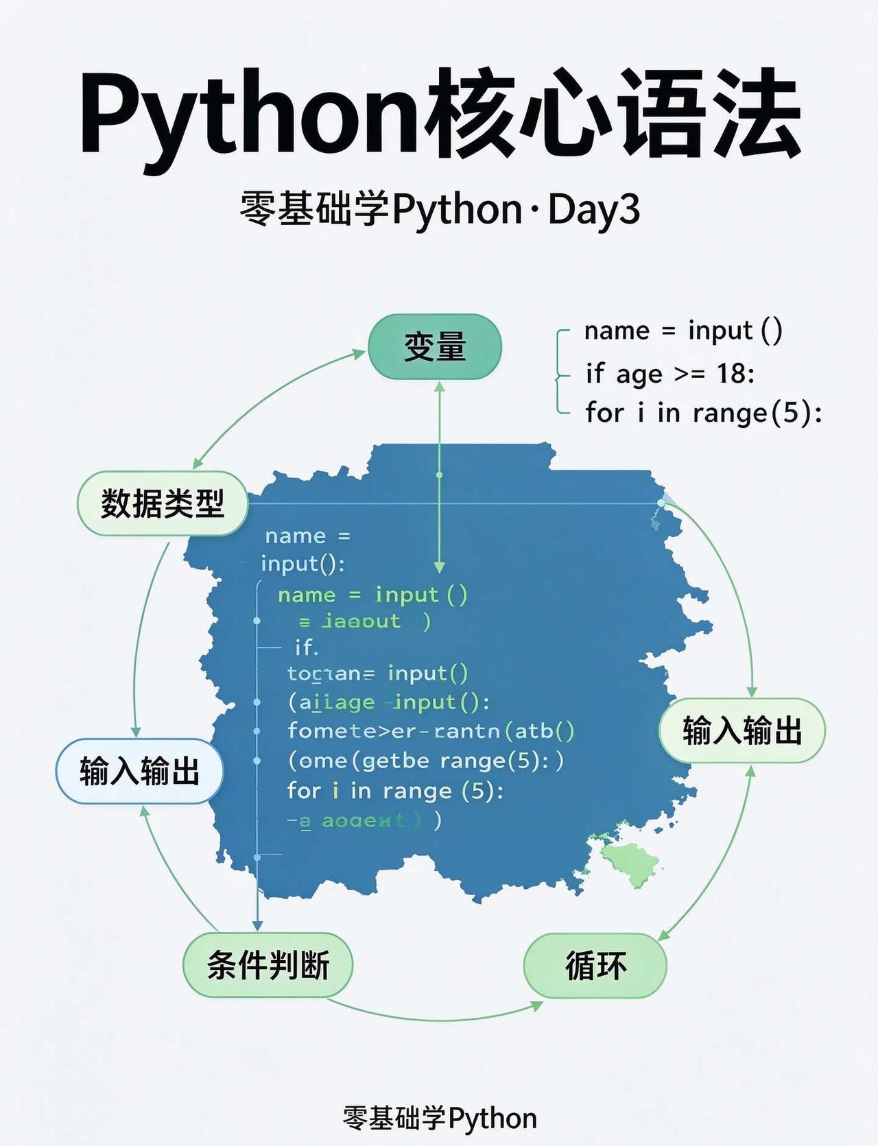 Python 核心语法
📺零基础学 Python｜打卡 今天啃 Python 