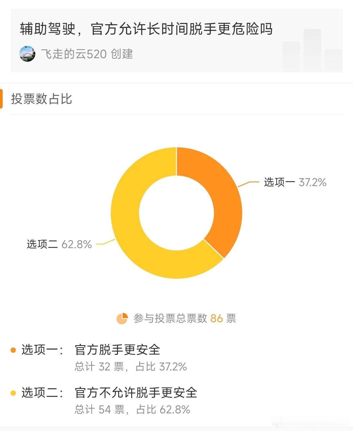 投票结果：62.8%网友认为车企要求手扶方向盘更安全，但我的观点相反。部分辅助驾