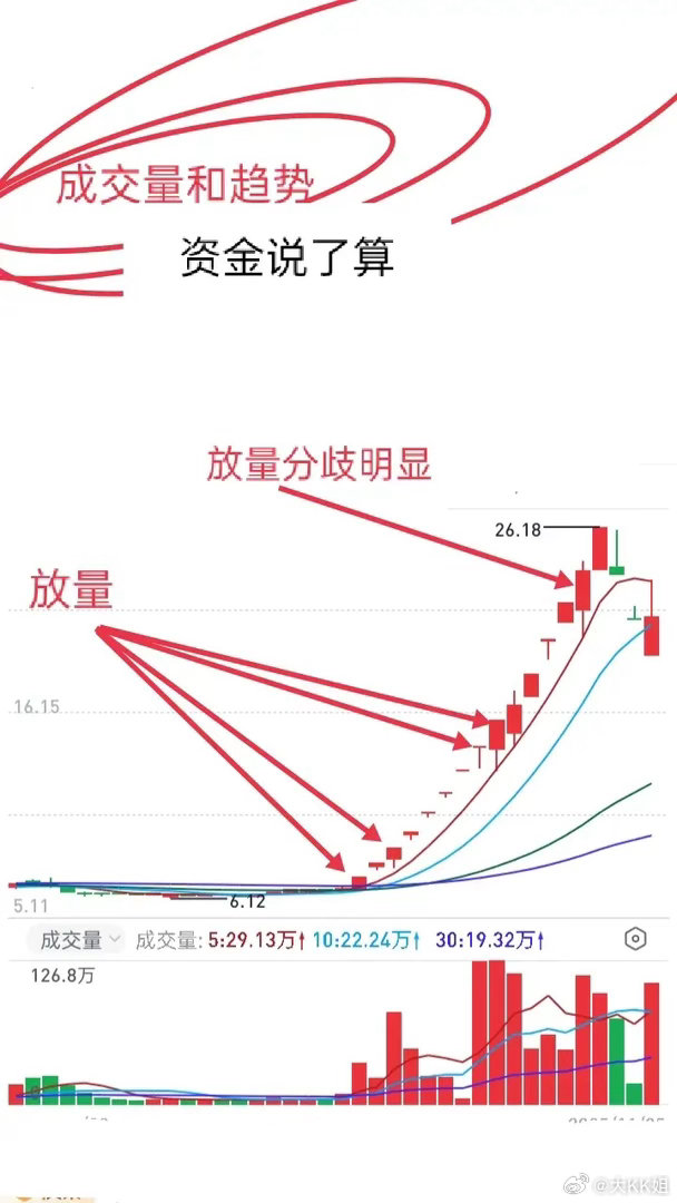 短线交易核心：顺势而为，看懂行情背后资金驱动力做短线重在顺势。一波上涨究竟是真正
