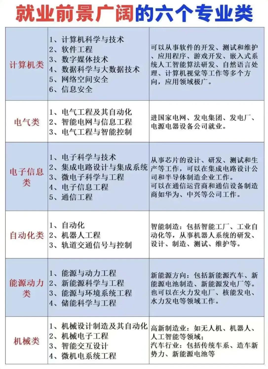 高考填报志愿，一定要选对专业，这点很重要，别不信！
我叔家的儿子，选的是市场营销
