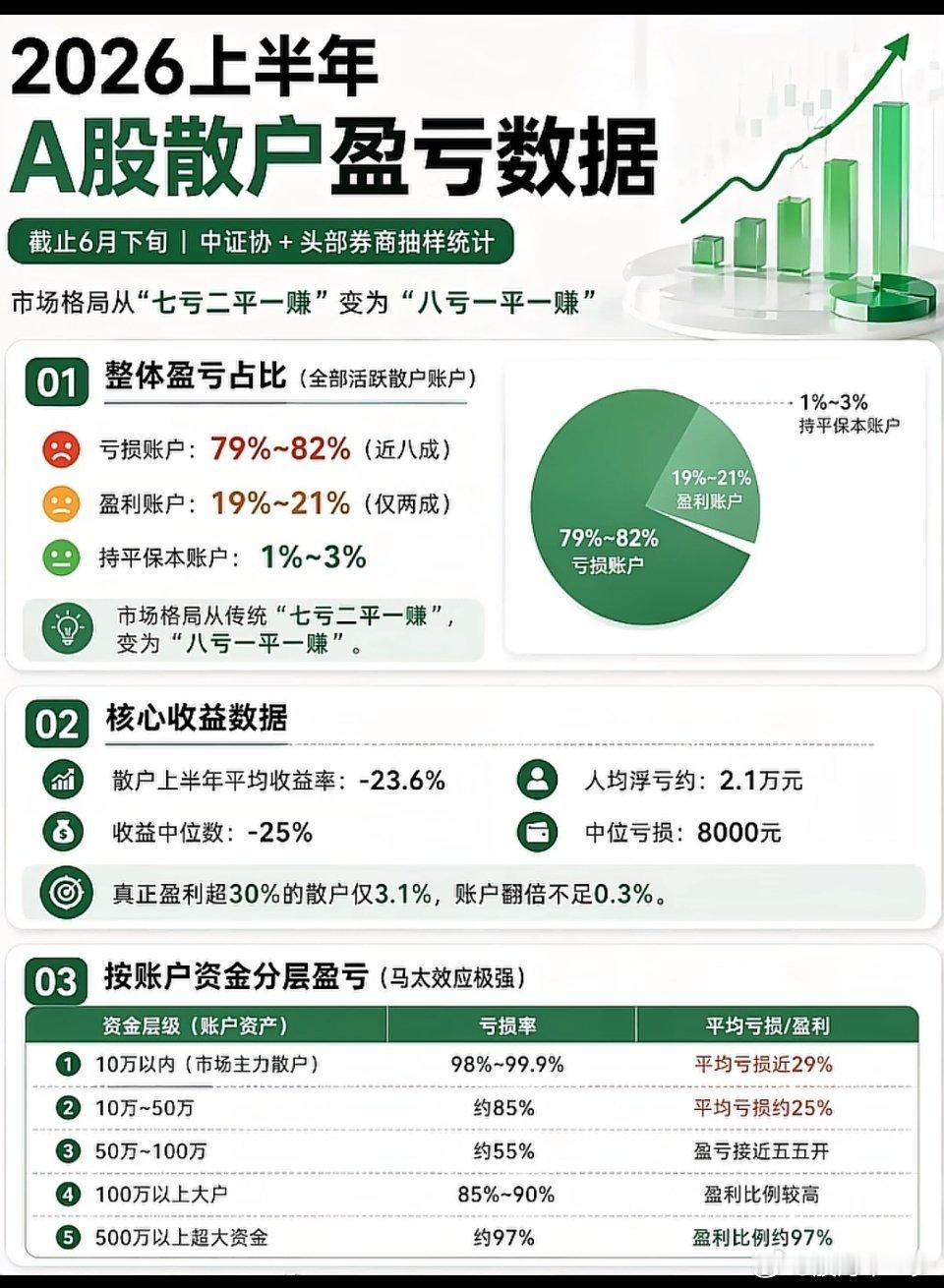 2026年散户盈亏情况 