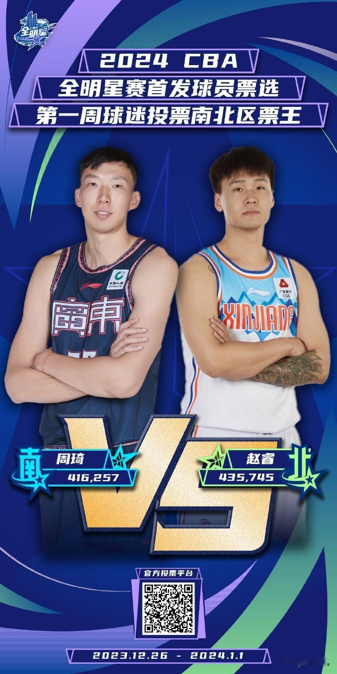 CBA全明星投票：周琦南区票王 赵睿总票王
北京时间1月2日，CBA全明星首周球