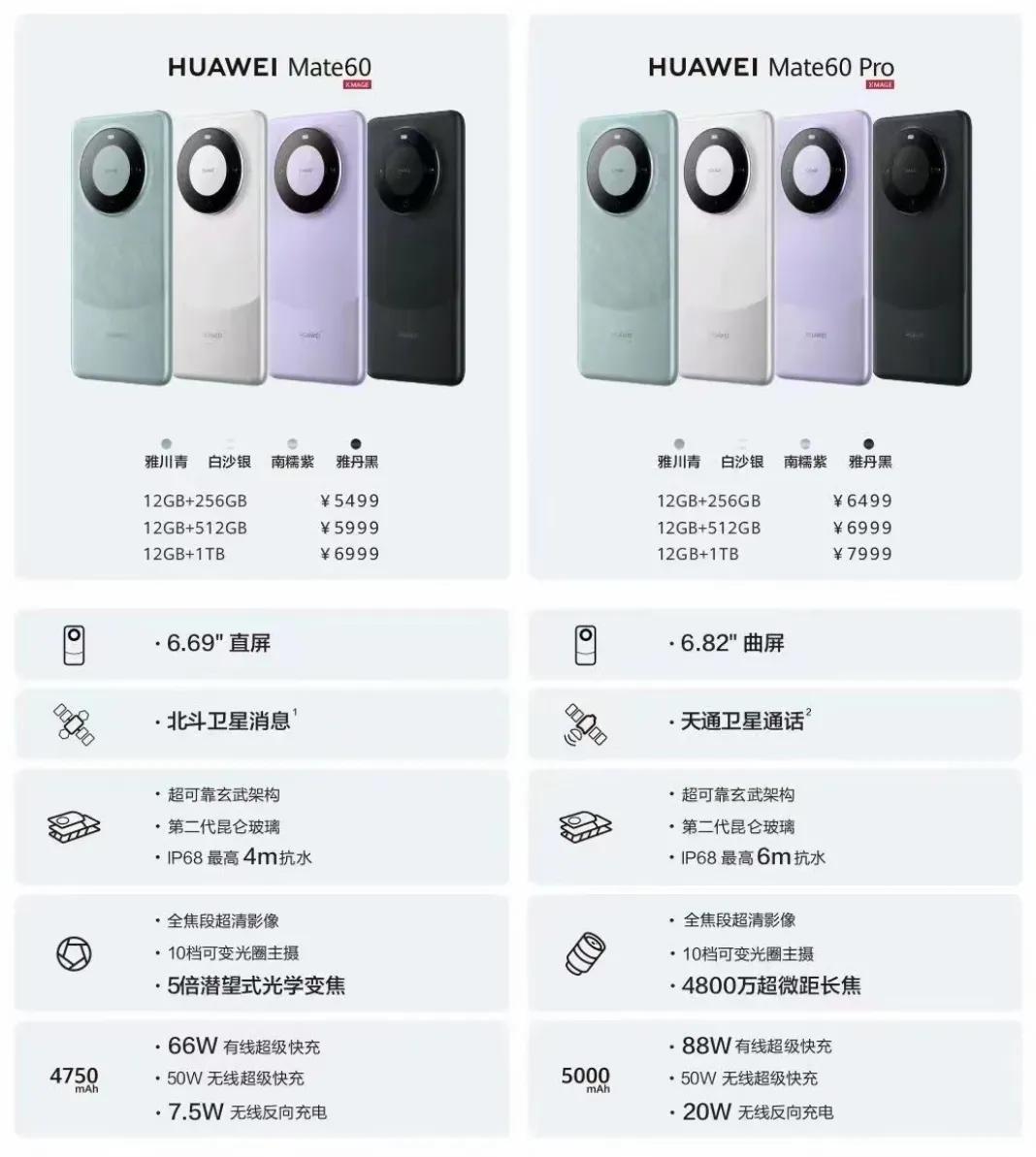 感觉mate60和mate60pro区别也不大