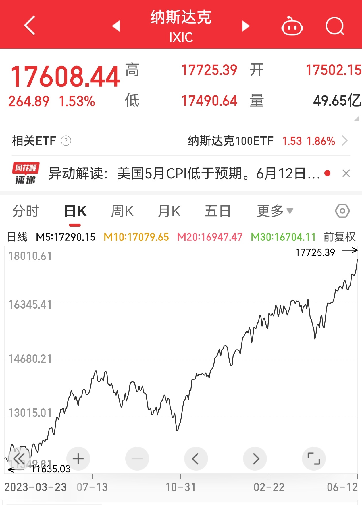 战线骗不了人，甭管啥加息降息，老美这真是一直涨。 ​​​