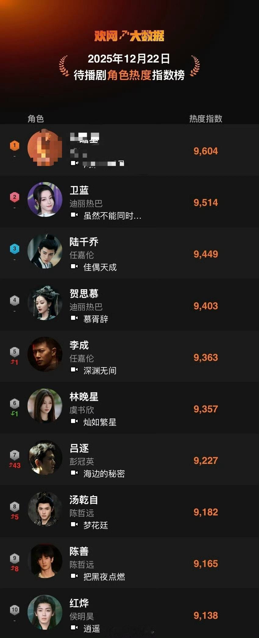 欢网待播剧角色指数top10，你期待谁❓1，迪丽热巴｜卫蓝 贺思慕2，任嘉伦  