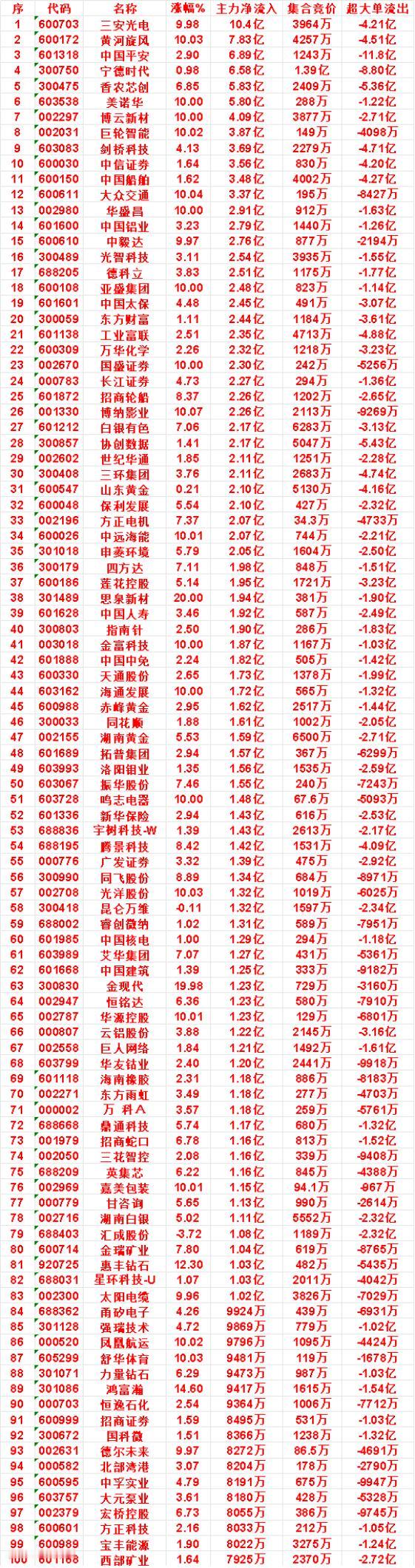 9月3日上午盘，主力，买入的名单一览

三安光电：涨幅 9.98%，净流入 10