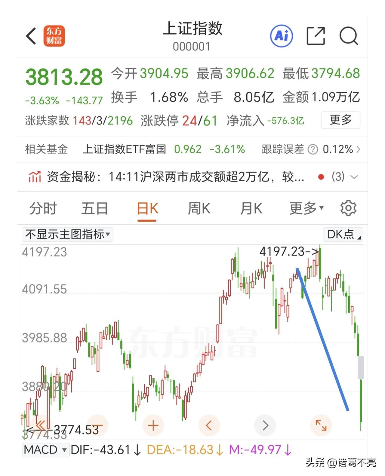 自由落体，放量大跌，盘中一度跌破3800点，和今天能够相媲美的就是去年4月3号因