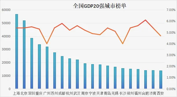 全国城市GDP20强出炉 全国城市GDP20强，上海、北京、深圳位列前三，重庆第