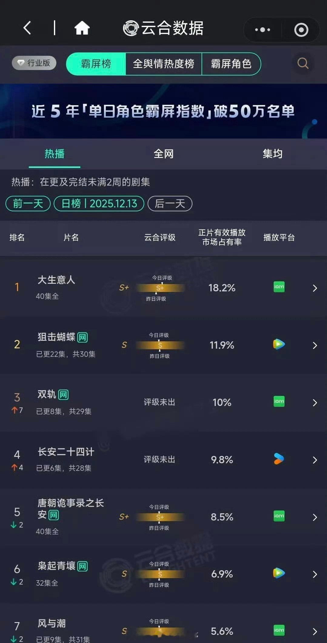 昨日云合:陈晓大生意人18.2％陈妍希狙击蝴蝶12.1％虞书欣双轨10%成毅长安