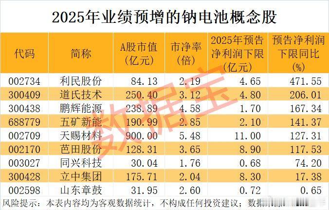 钠电池进入商业化应用阶段，业绩预增的概念股名单A股