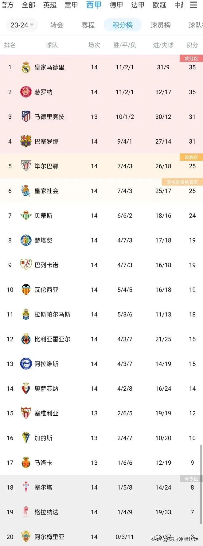 西甲，赫罗纳1-1毕尔巴鄂，积分榜发生变化，皇马和赫罗纳35分前二，马竞少赛1场