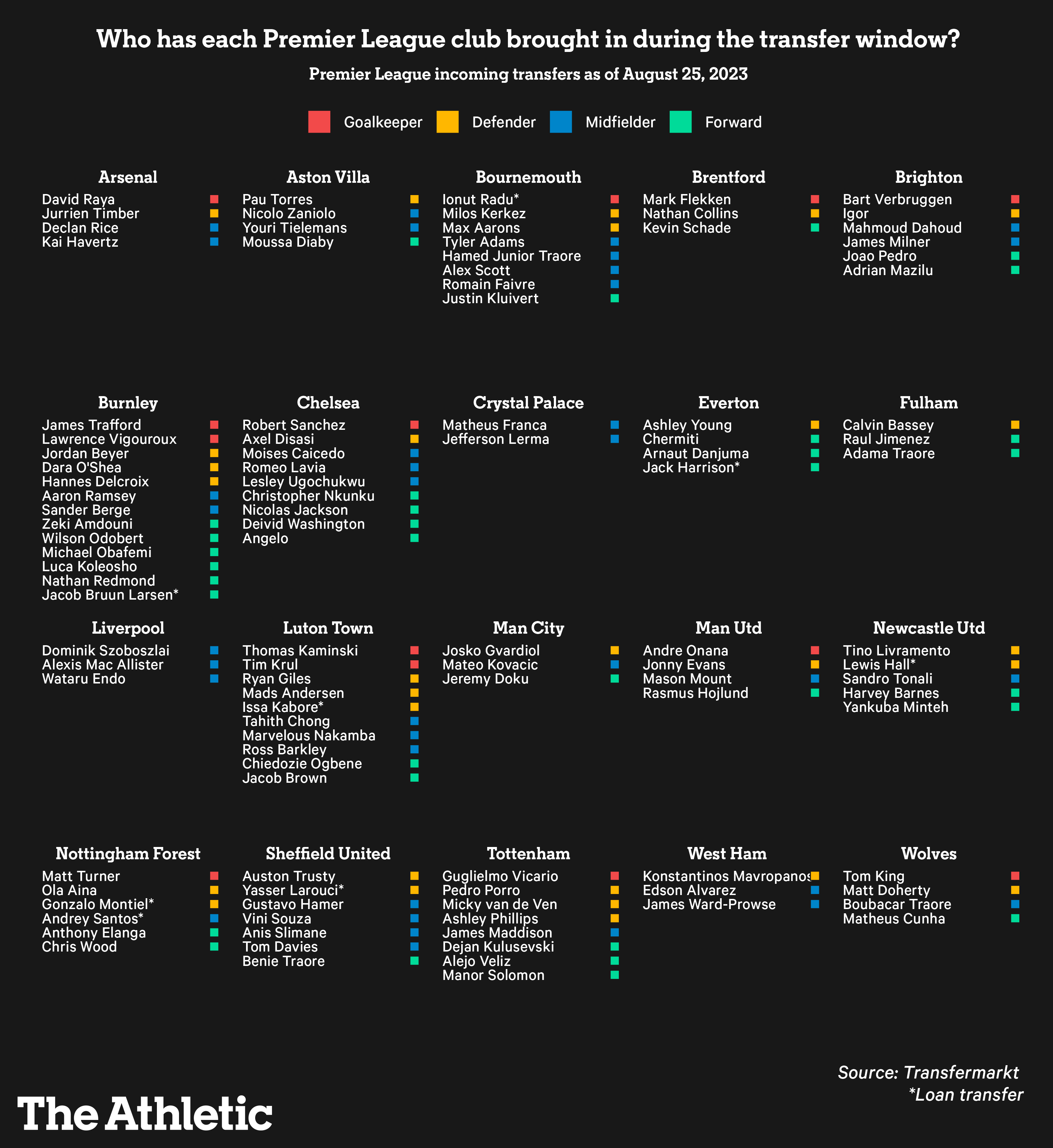 2023年夏窗英超球队转入（图一）和转出（图二）名单，升班马如同往年大量吃进。布