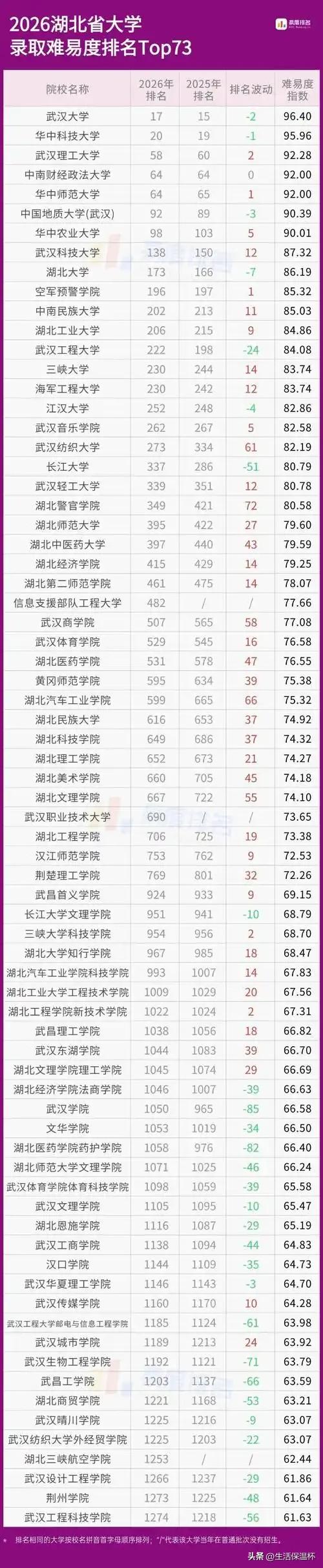 2026湖北高校录取难易度榜单出炉！武大、华科大两所顶尖名校位次小幅回落，办学底