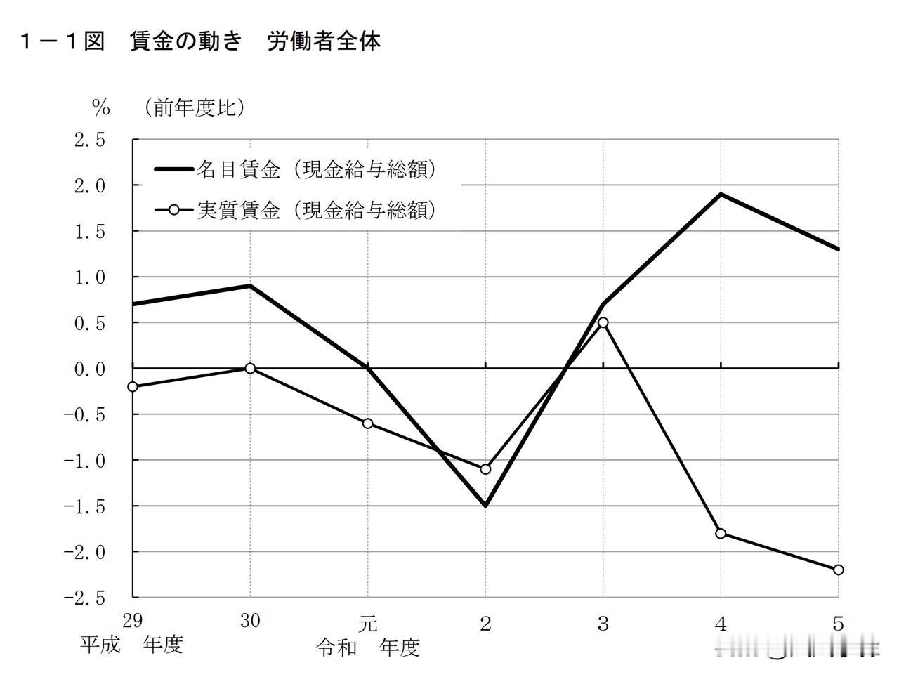 日本的实际工资又减了：厚生劳动省今天公布的数字，除去物价变动因素，日本的实际工资