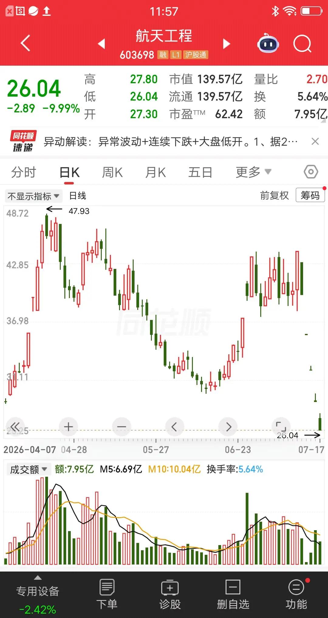 商业航天大起大落 市场在害怕什么 7月10日午间，长征十号乙运载火箭消息让A股商