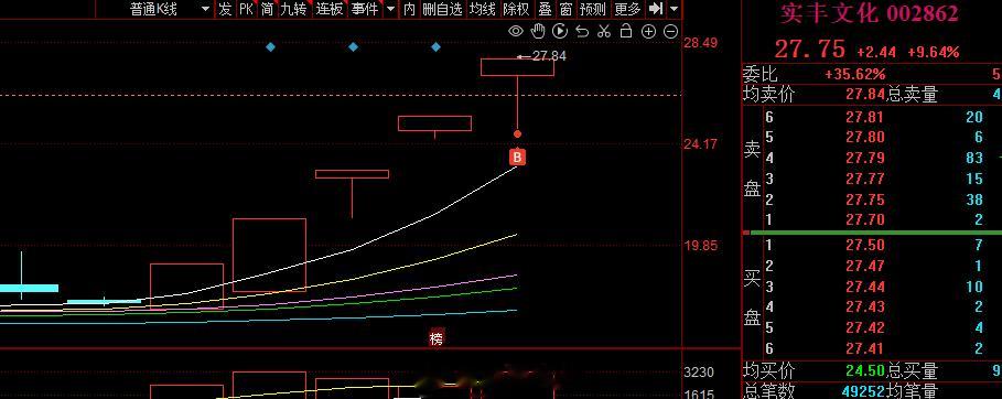 4-5的东西旭哥今日是执行了，短线上创业板2-3 直接一字无机会，那就最高龙头来