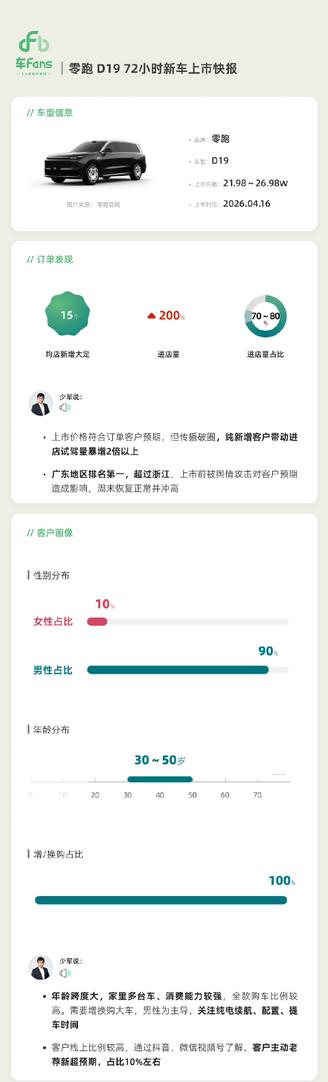 零跑D19 72小时新车上市快报出炉（来自车fans）。
1.订单情况：
均店新